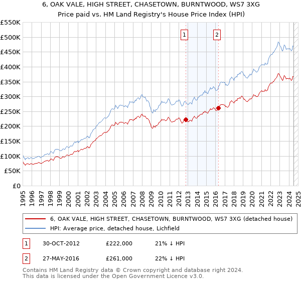 6, OAK VALE, HIGH STREET, CHASETOWN, BURNTWOOD, WS7 3XG: Price paid vs HM Land Registry's House Price Index