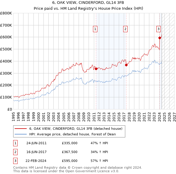 6, OAK VIEW, CINDERFORD, GL14 3FB: Price paid vs HM Land Registry's House Price Index