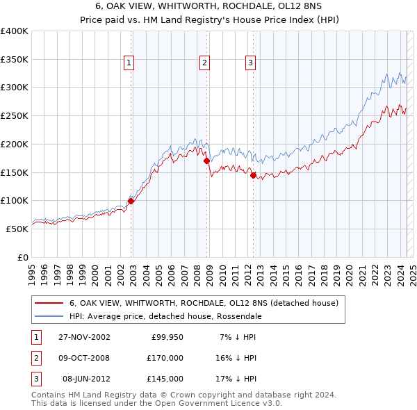 6, OAK VIEW, WHITWORTH, ROCHDALE, OL12 8NS: Price paid vs HM Land Registry's House Price Index