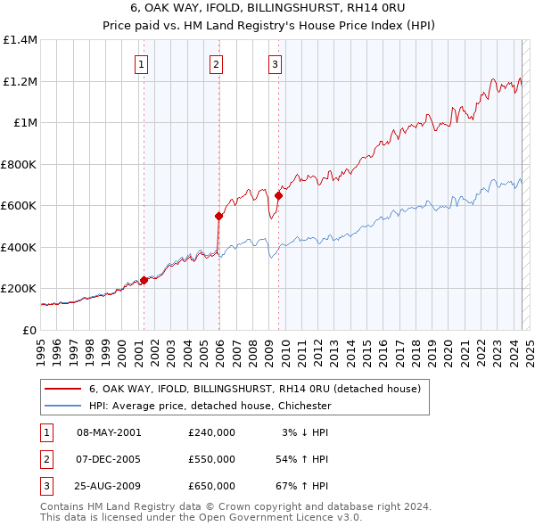 6, OAK WAY, IFOLD, BILLINGSHURST, RH14 0RU: Price paid vs HM Land Registry's House Price Index