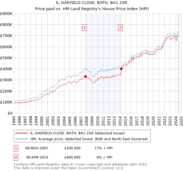 6, OAKFIELD CLOSE, BATH, BA1 2XR: Price paid vs HM Land Registry's House Price Index