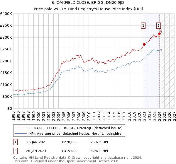 6, OAKFIELD CLOSE, BRIGG, DN20 9JD: Price paid vs HM Land Registry's House Price Index