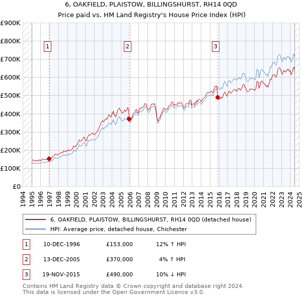 6, OAKFIELD, PLAISTOW, BILLINGSHURST, RH14 0QD: Price paid vs HM Land Registry's House Price Index