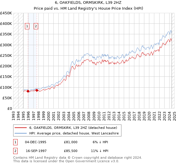 6, OAKFIELDS, ORMSKIRK, L39 2HZ: Price paid vs HM Land Registry's House Price Index