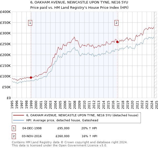 6, OAKHAM AVENUE, NEWCASTLE UPON TYNE, NE16 5YU: Price paid vs HM Land Registry's House Price Index