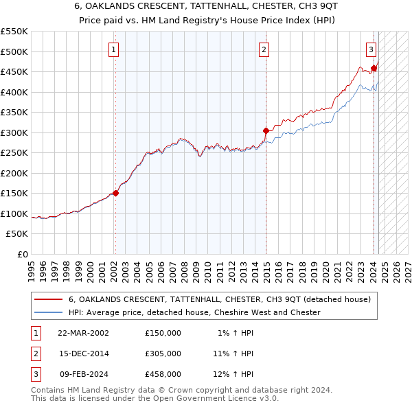 6, OAKLANDS CRESCENT, TATTENHALL, CHESTER, CH3 9QT: Price paid vs HM Land Registry's House Price Index