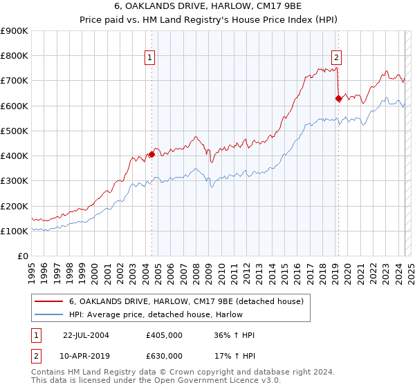 6, OAKLANDS DRIVE, HARLOW, CM17 9BE: Price paid vs HM Land Registry's House Price Index