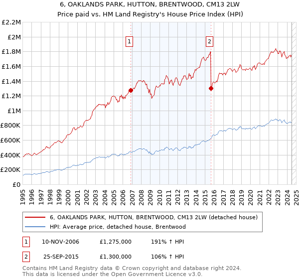 6, OAKLANDS PARK, HUTTON, BRENTWOOD, CM13 2LW: Price paid vs HM Land Registry's House Price Index