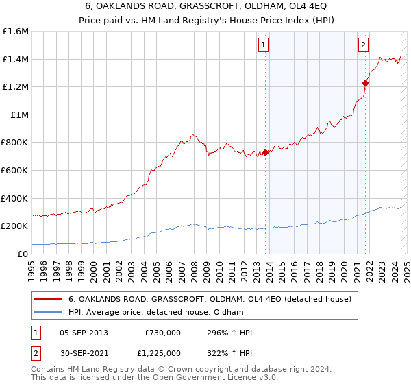 6, OAKLANDS ROAD, GRASSCROFT, OLDHAM, OL4 4EQ: Price paid vs HM Land Registry's House Price Index