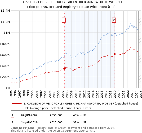 6, OAKLEIGH DRIVE, CROXLEY GREEN, RICKMANSWORTH, WD3 3EF: Price paid vs HM Land Registry's House Price Index