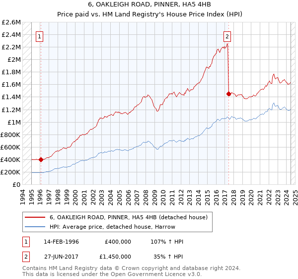 6, OAKLEIGH ROAD, PINNER, HA5 4HB: Price paid vs HM Land Registry's House Price Index