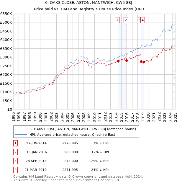 6, OAKS CLOSE, ASTON, NANTWICH, CW5 8BJ: Price paid vs HM Land Registry's House Price Index