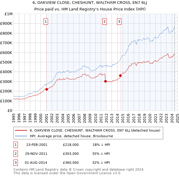 6, OAKVIEW CLOSE, CHESHUNT, WALTHAM CROSS, EN7 6LJ: Price paid vs HM Land Registry's House Price Index