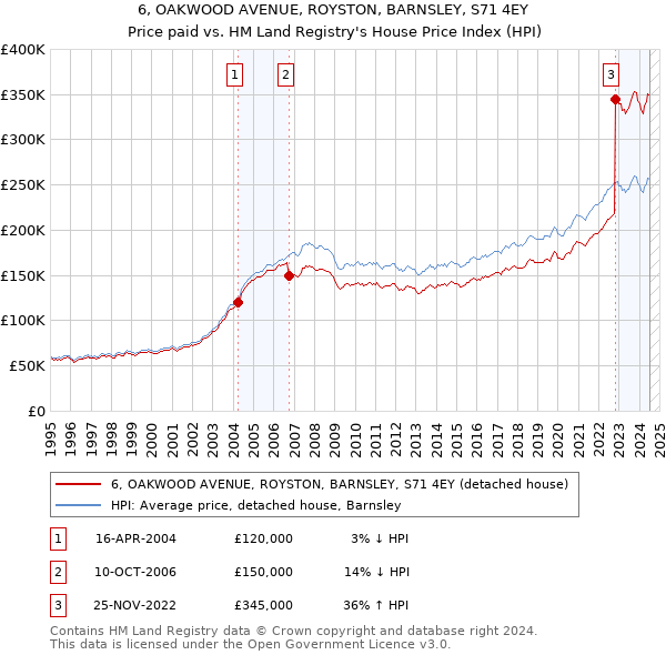 6, OAKWOOD AVENUE, ROYSTON, BARNSLEY, S71 4EY: Price paid vs HM Land Registry's House Price Index