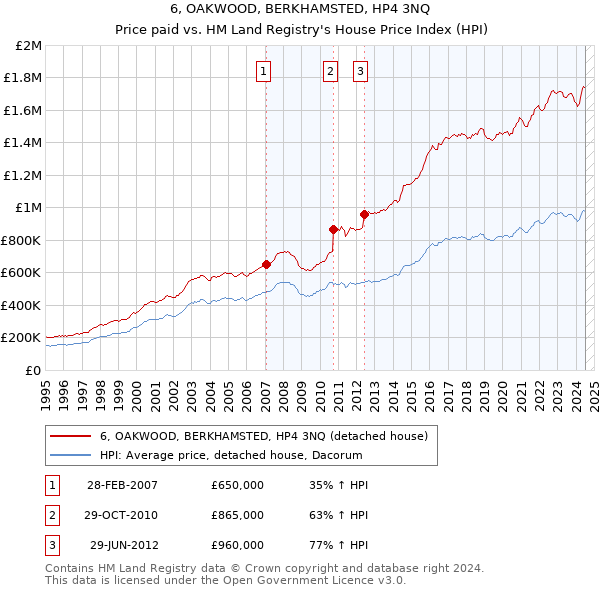 6, OAKWOOD, BERKHAMSTED, HP4 3NQ: Price paid vs HM Land Registry's House Price Index