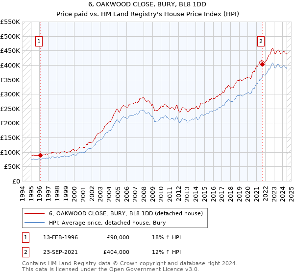 6, OAKWOOD CLOSE, BURY, BL8 1DD: Price paid vs HM Land Registry's House Price Index