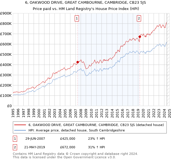 6, OAKWOOD DRIVE, GREAT CAMBOURNE, CAMBRIDGE, CB23 5JS: Price paid vs HM Land Registry's House Price Index