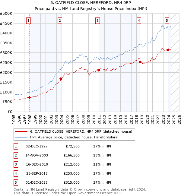 6, OATFIELD CLOSE, HEREFORD, HR4 0RP: Price paid vs HM Land Registry's House Price Index