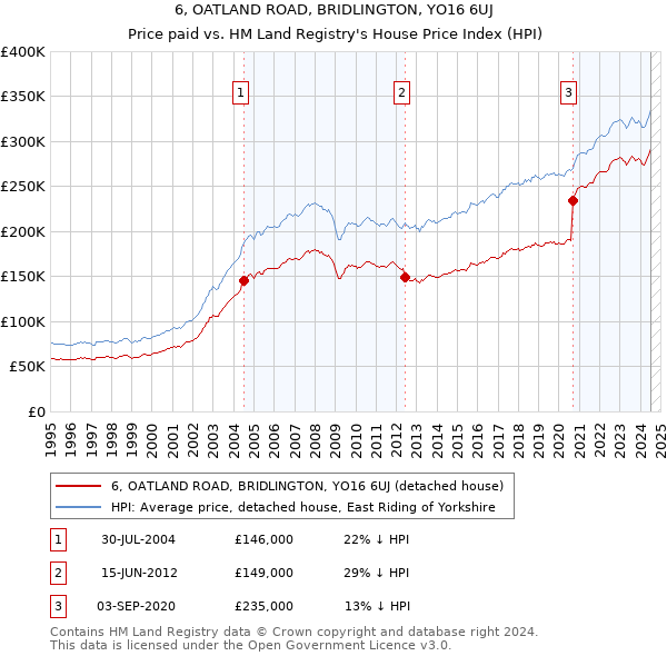 6, OATLAND ROAD, BRIDLINGTON, YO16 6UJ: Price paid vs HM Land Registry's House Price Index