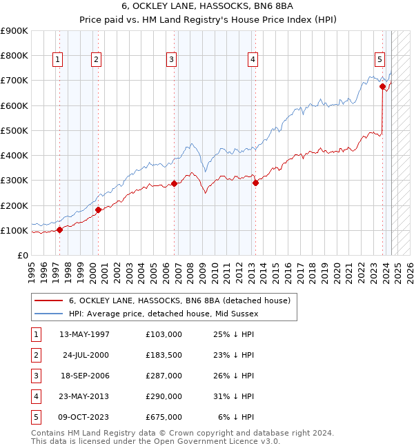 6, OCKLEY LANE, HASSOCKS, BN6 8BA: Price paid vs HM Land Registry's House Price Index