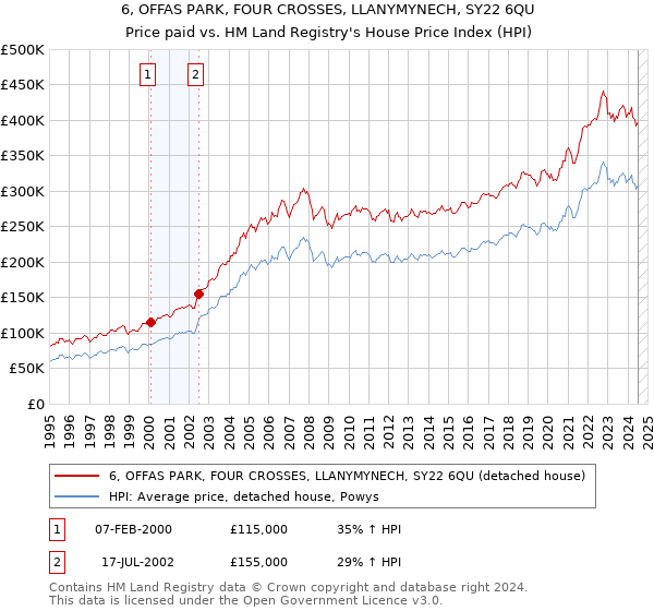 6, OFFAS PARK, FOUR CROSSES, LLANYMYNECH, SY22 6QU: Price paid vs HM Land Registry's House Price Index