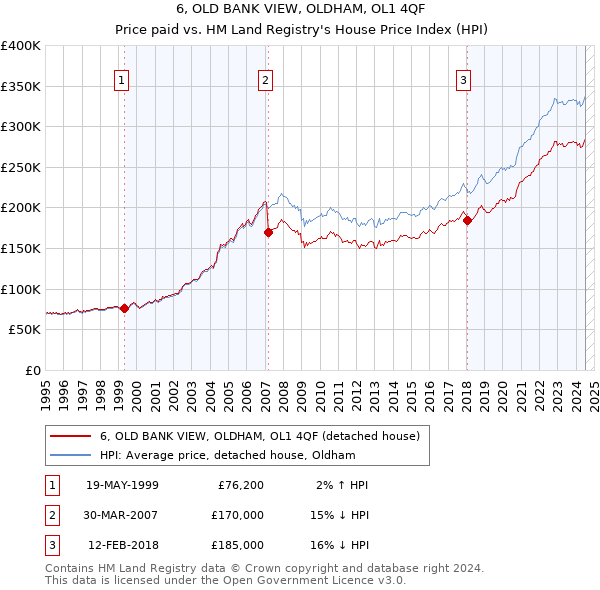 6, OLD BANK VIEW, OLDHAM, OL1 4QF: Price paid vs HM Land Registry's House Price Index