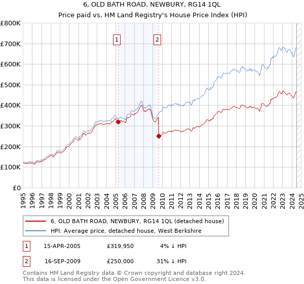 6, OLD BATH ROAD, NEWBURY, RG14 1QL: Price paid vs HM Land Registry's House Price Index