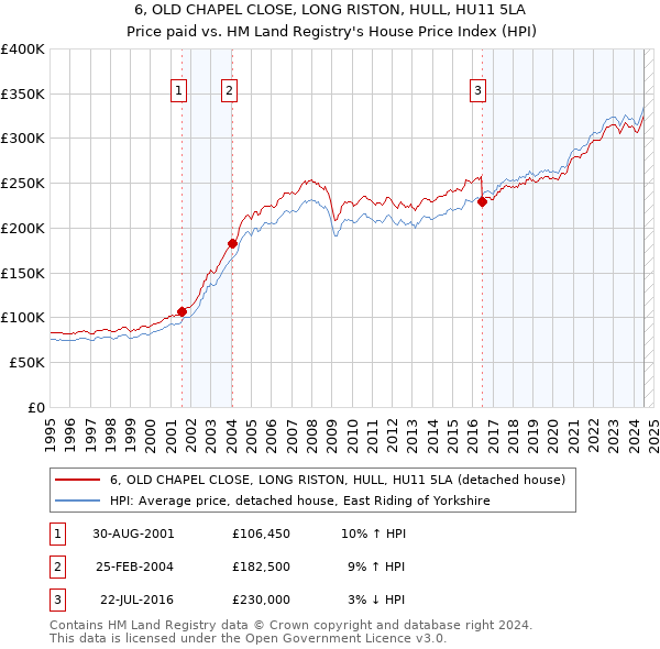 6, OLD CHAPEL CLOSE, LONG RISTON, HULL, HU11 5LA: Price paid vs HM Land Registry's House Price Index