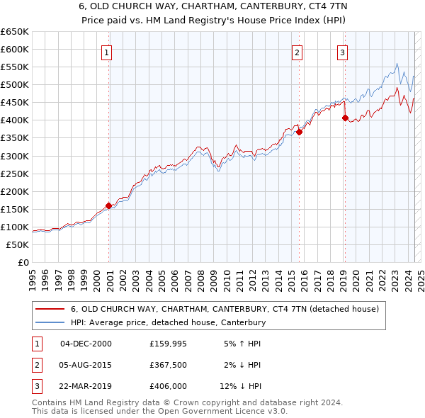 6, OLD CHURCH WAY, CHARTHAM, CANTERBURY, CT4 7TN: Price paid vs HM Land Registry's House Price Index