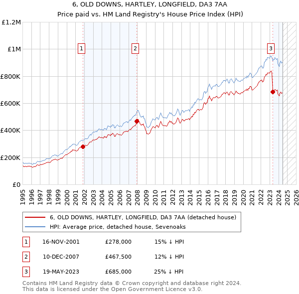 6, OLD DOWNS, HARTLEY, LONGFIELD, DA3 7AA: Price paid vs HM Land Registry's House Price Index