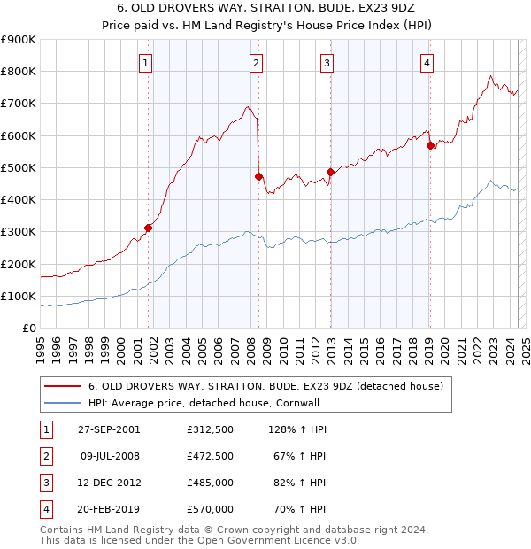 6, OLD DROVERS WAY, STRATTON, BUDE, EX23 9DZ: Price paid vs HM Land Registry's House Price Index