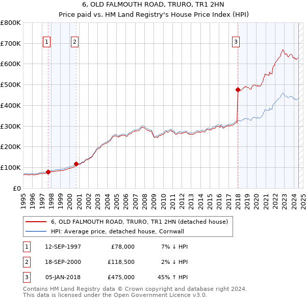 6, OLD FALMOUTH ROAD, TRURO, TR1 2HN: Price paid vs HM Land Registry's House Price Index