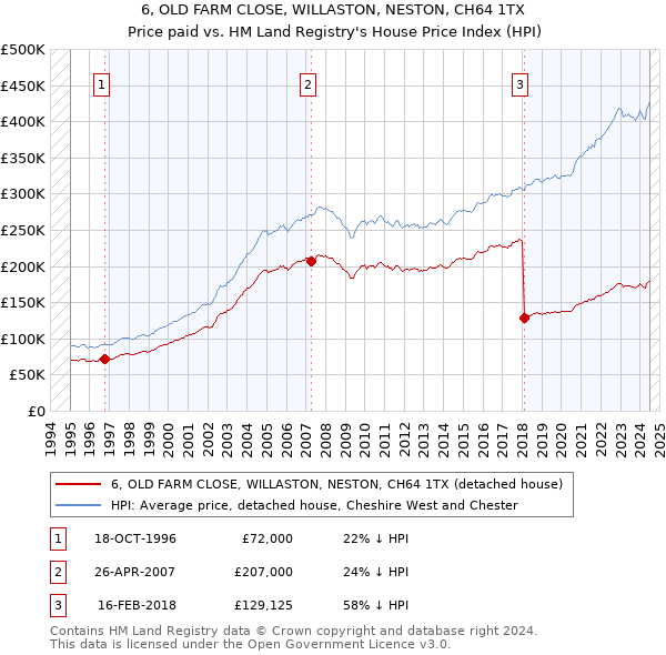 6, OLD FARM CLOSE, WILLASTON, NESTON, CH64 1TX: Price paid vs HM Land Registry's House Price Index