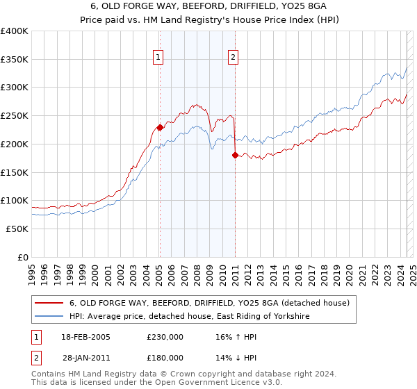 6, OLD FORGE WAY, BEEFORD, DRIFFIELD, YO25 8GA: Price paid vs HM Land Registry's House Price Index