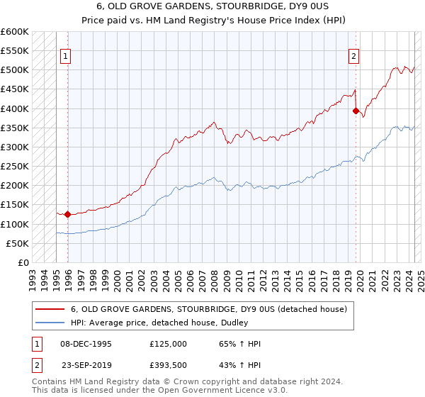 6, OLD GROVE GARDENS, STOURBRIDGE, DY9 0US: Price paid vs HM Land Registry's House Price Index