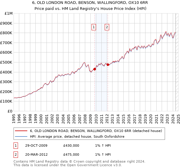 6, OLD LONDON ROAD, BENSON, WALLINGFORD, OX10 6RR: Price paid vs HM Land Registry's House Price Index