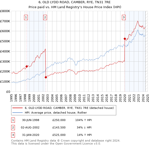 6, OLD LYDD ROAD, CAMBER, RYE, TN31 7RE: Price paid vs HM Land Registry's House Price Index