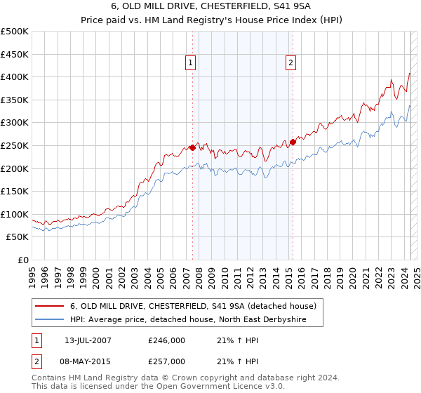 6, OLD MILL DRIVE, CHESTERFIELD, S41 9SA: Price paid vs HM Land Registry's House Price Index