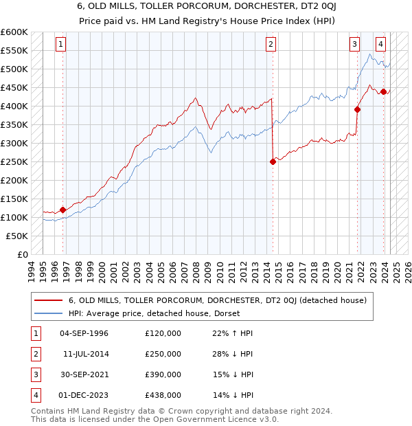 6, OLD MILLS, TOLLER PORCORUM, DORCHESTER, DT2 0QJ: Price paid vs HM Land Registry's House Price Index