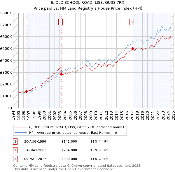 6, OLD SCHOOL ROAD, LISS, GU33 7RX: Price paid vs HM Land Registry's House Price Index