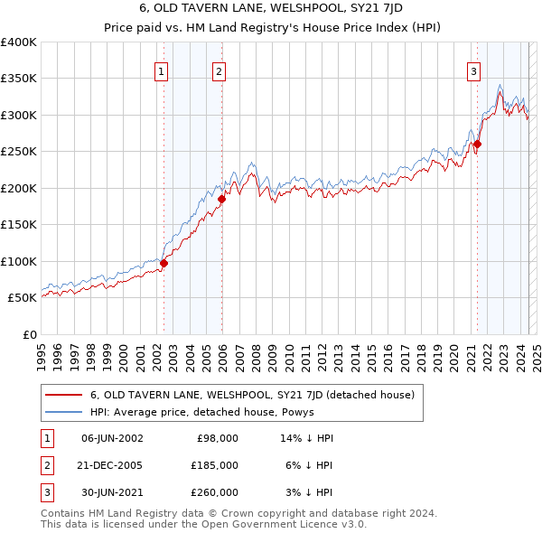 6, OLD TAVERN LANE, WELSHPOOL, SY21 7JD: Price paid vs HM Land Registry's House Price Index