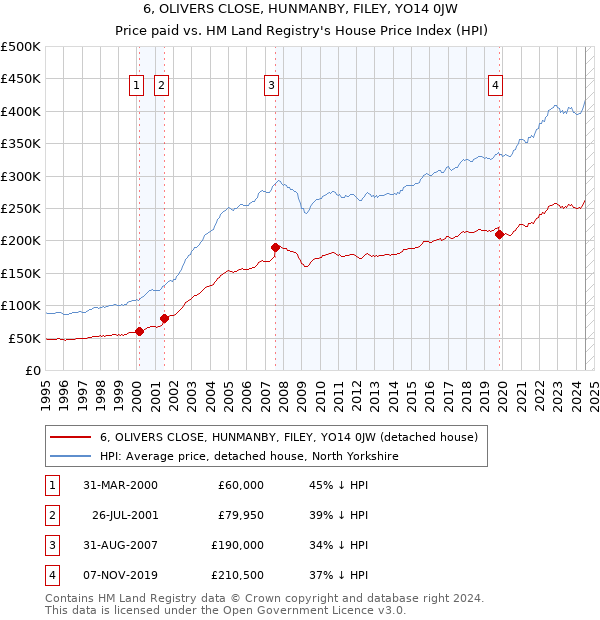 6, OLIVERS CLOSE, HUNMANBY, FILEY, YO14 0JW: Price paid vs HM Land Registry's House Price Index