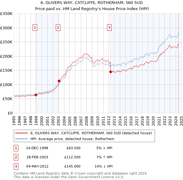 6, OLIVERS WAY, CATCLIFFE, ROTHERHAM, S60 5UD: Price paid vs HM Land Registry's House Price Index