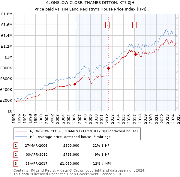 6, ONSLOW CLOSE, THAMES DITTON, KT7 0JH: Price paid vs HM Land Registry's House Price Index