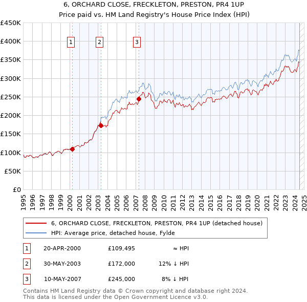 6, ORCHARD CLOSE, FRECKLETON, PRESTON, PR4 1UP: Price paid vs HM Land Registry's House Price Index