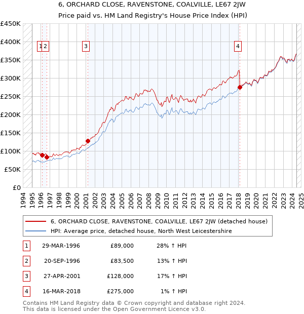 6, ORCHARD CLOSE, RAVENSTONE, COALVILLE, LE67 2JW: Price paid vs HM Land Registry's House Price Index