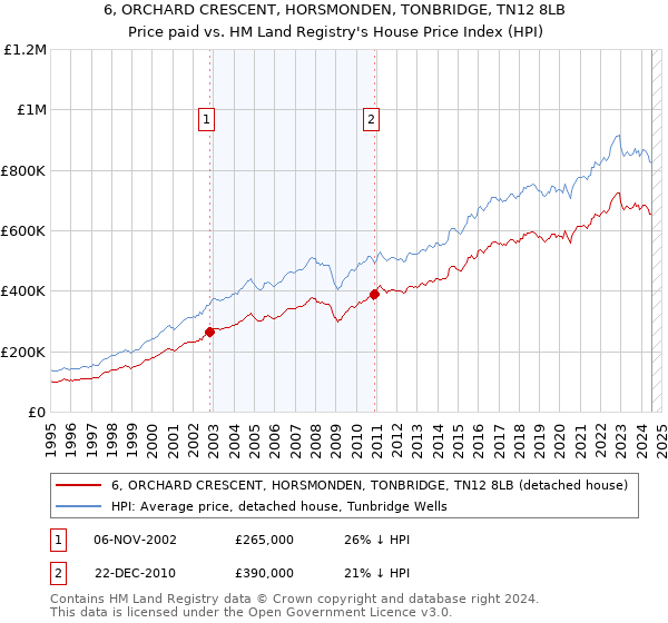 6, ORCHARD CRESCENT, HORSMONDEN, TONBRIDGE, TN12 8LB: Price paid vs HM Land Registry's House Price Index