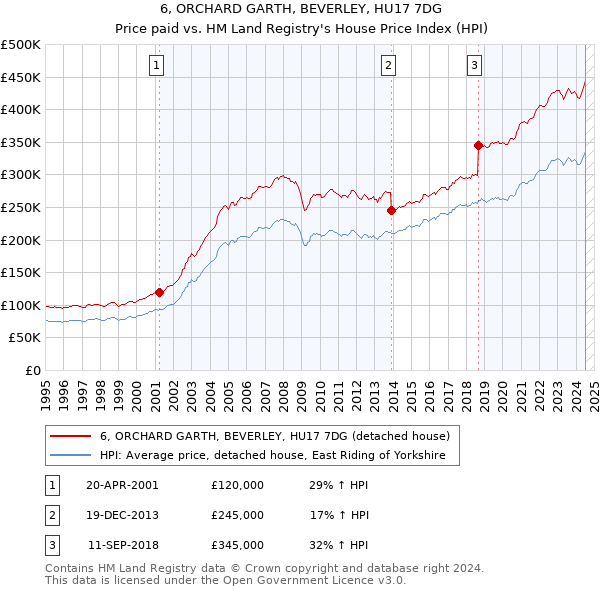 6, ORCHARD GARTH, BEVERLEY, HU17 7DG: Price paid vs HM Land Registry's House Price Index