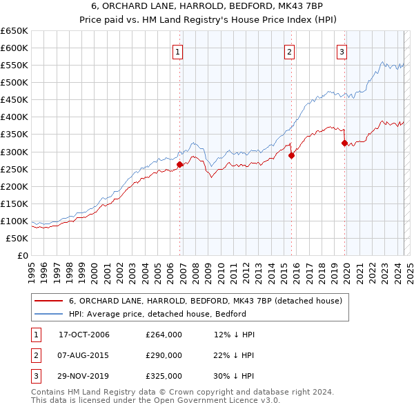 6, ORCHARD LANE, HARROLD, BEDFORD, MK43 7BP: Price paid vs HM Land Registry's House Price Index