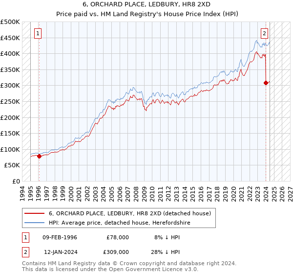 6, ORCHARD PLACE, LEDBURY, HR8 2XD: Price paid vs HM Land Registry's House Price Index